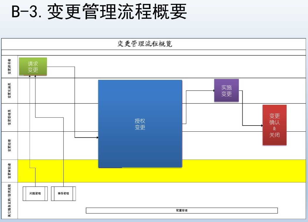 變更管理流程概要