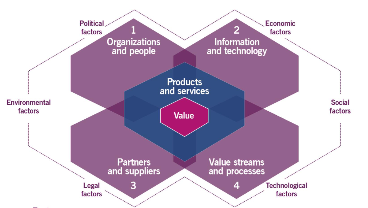 ITIL4的設計框架解析