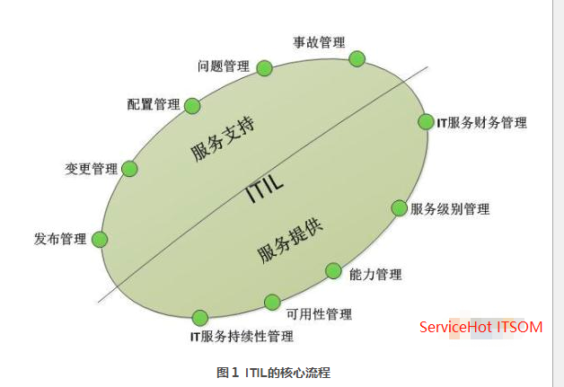 ITIL（ITSM）中最重要的五個核心服務流程