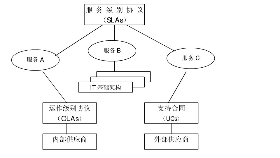 核心流程之：服務(wù)級別管理