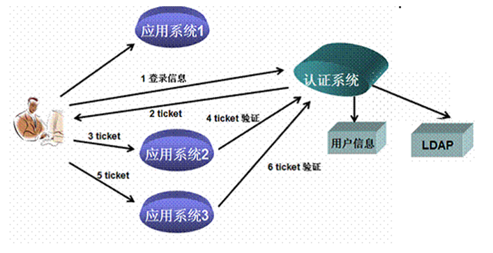 單點登錄
