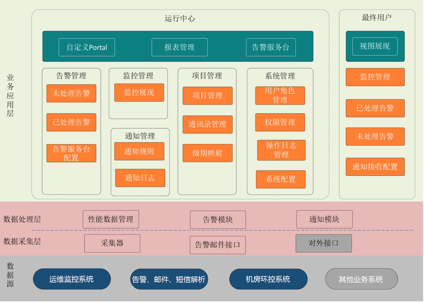 高校智慧校園建設 一體化運維平臺方案