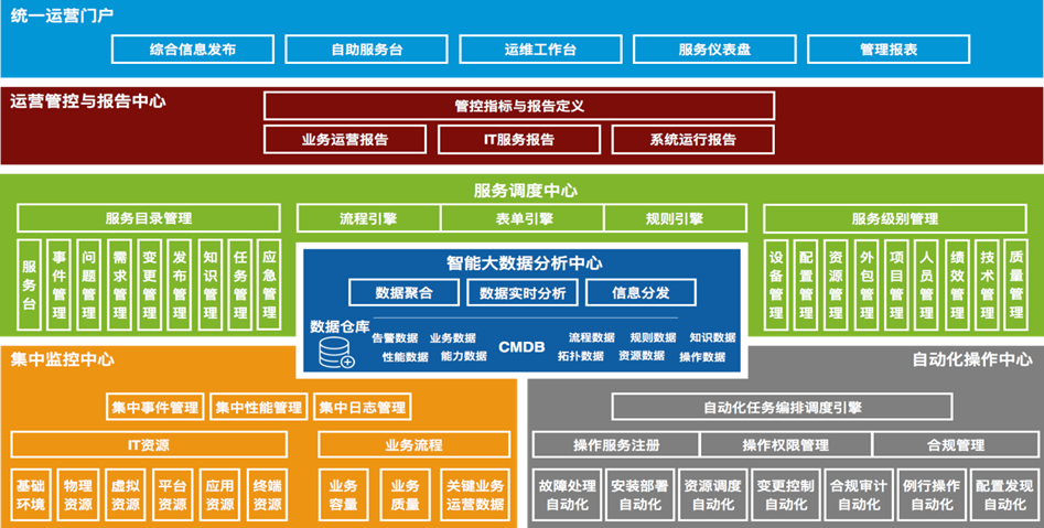 ServiceHot 企業(yè)數(shù)據(jù)中心運(yùn)維管理（運(yùn)營(yíng)管理）解決方案