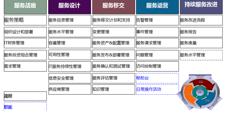 什么是ITIL？什么是ITSM?