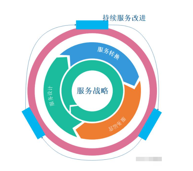 CIO需要理解ITIL的十個要點