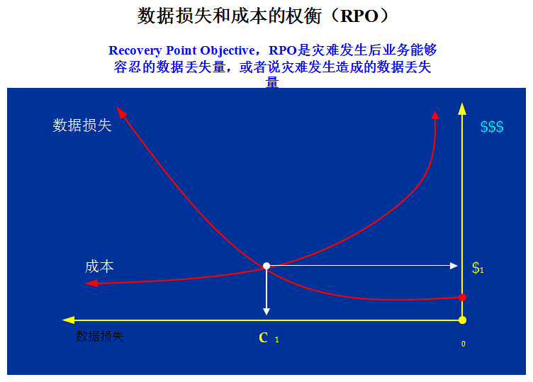 運維技術管理：容災與備份之區別