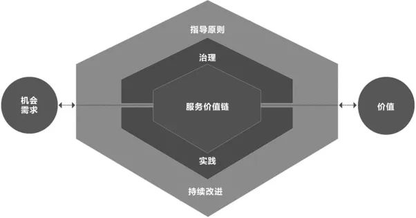 ITIL4中的服務(wù)價值系統(tǒng)、價值鏈、價值流