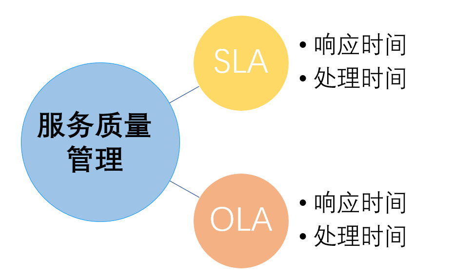 服務(wù)質(zhì)量管理