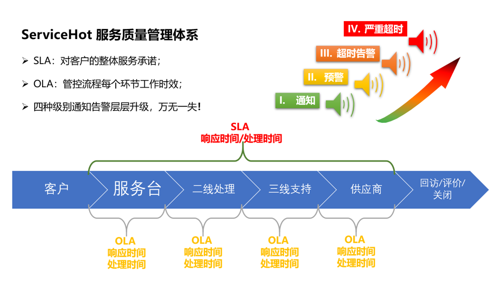 ITIL流程規(guī)則設(shè)計 [ServiceHot ITSM流程規(guī)則配置-日志標(biāo)簽]