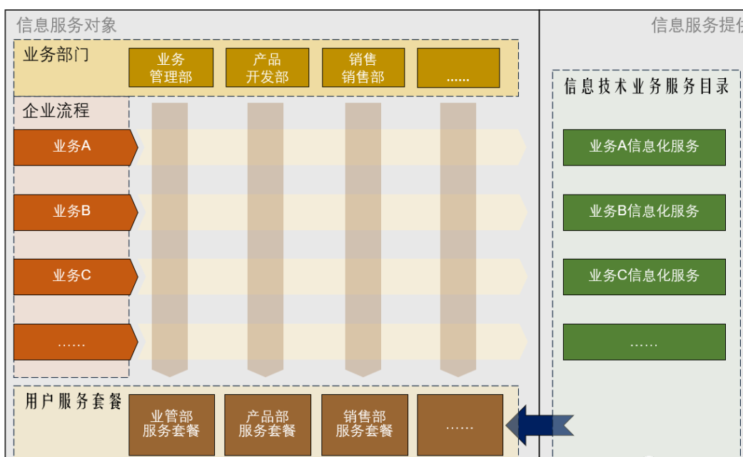 ITIL4 服務目錄