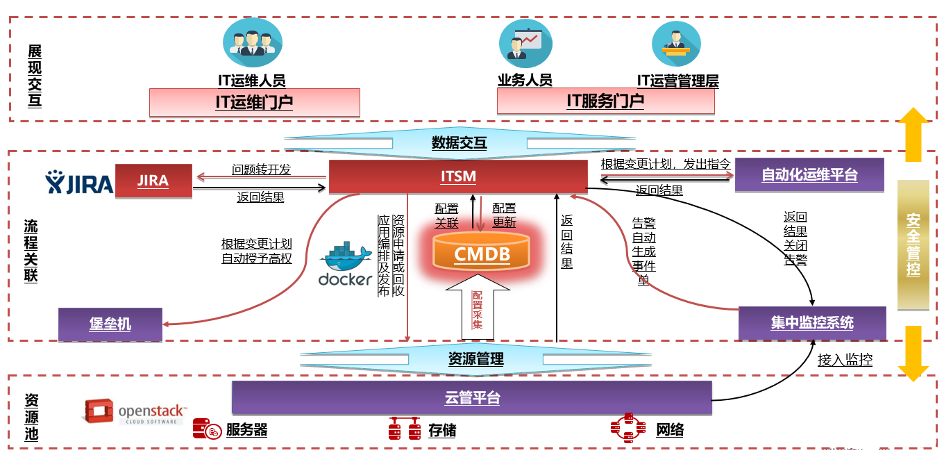 ITSM如何驅使IT管理從流程導向轉向服務價值