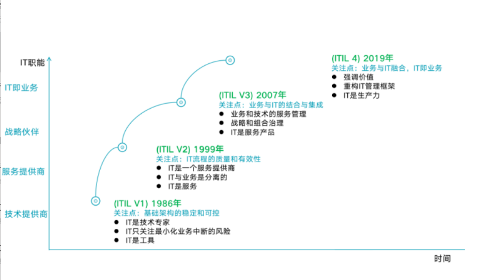 ITIL4是IT運(yùn)維的最佳實(shí)踐嗎？