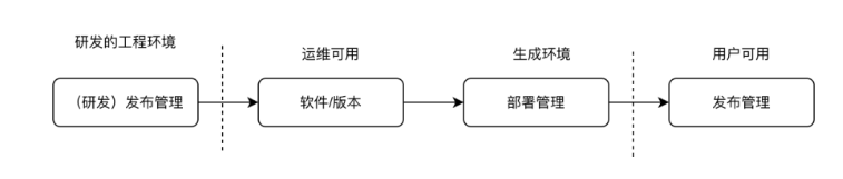 ITIL4中如何落地發布管理和部署管理？