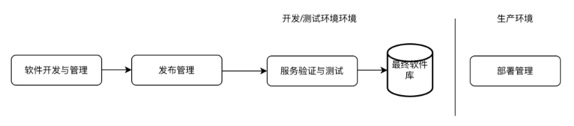工單系統作為企業IT服務管理的重要工具，其業務流程通常包含以...